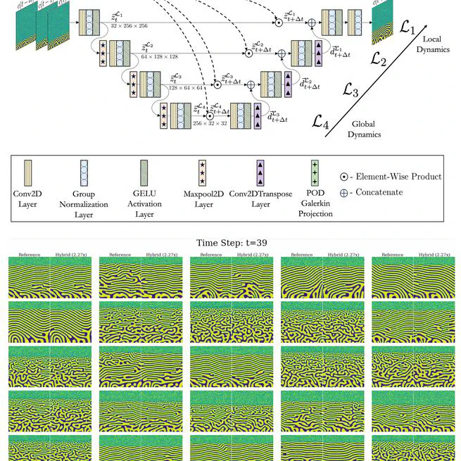 Rethinking materials simulations: Blending direct numerical simulations with neural operators